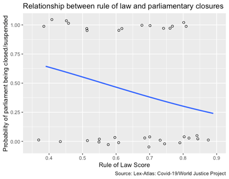 Parliaments during the Pandemic: an analysis of 39 countries using Lex-Atlas: Covid-19 data